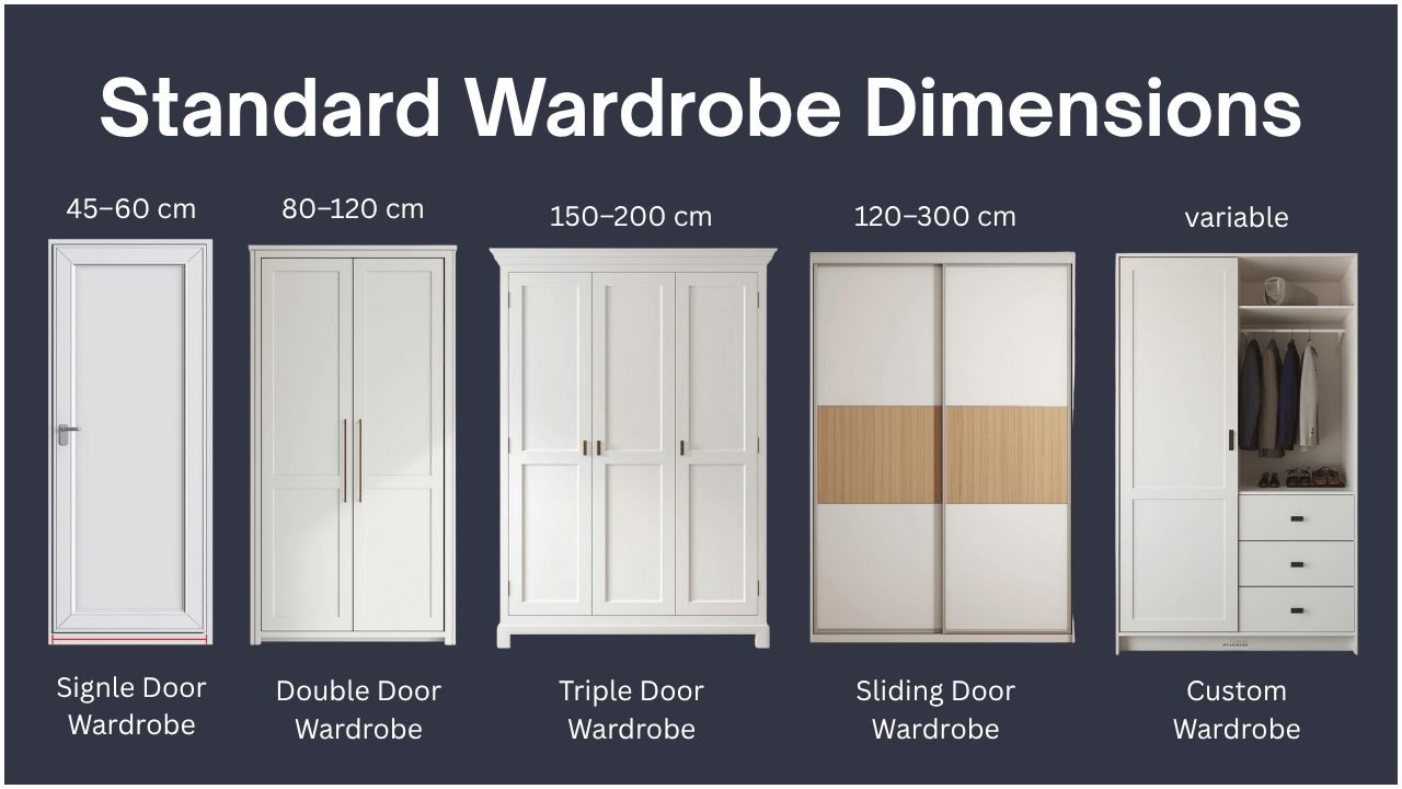 Smart Storage Secrets | Wardrobe Size Guide for UK Homes 7 Clean infographic style visual with five wardrobe icons labeled: Single-Door (45–60 cm), Double-Door (80–120 cm), Triple-Door (150–200 cm), Sliding (120–300 cm), Custom (variable). Minimal modern design with UK bedroom theme.